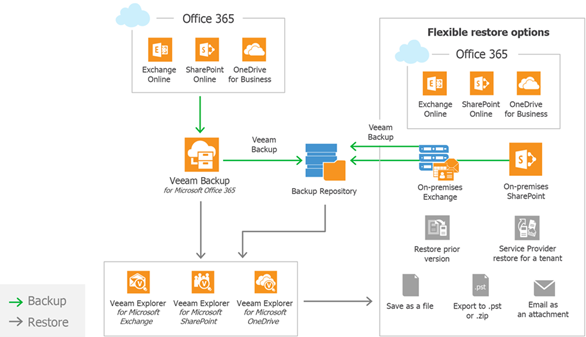 Microsoft 365 backup infrastructure