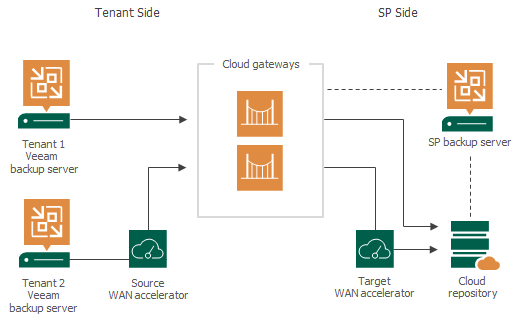 Backup infrastructure